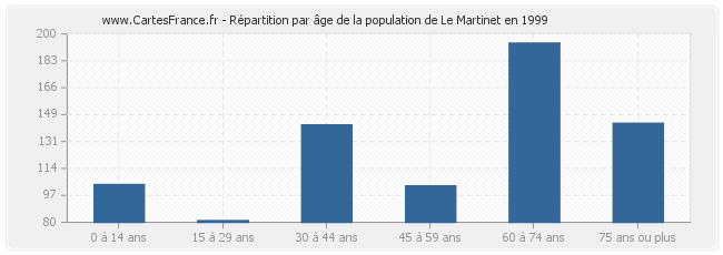 Répartition par âge de la population de Le Martinet en 1999